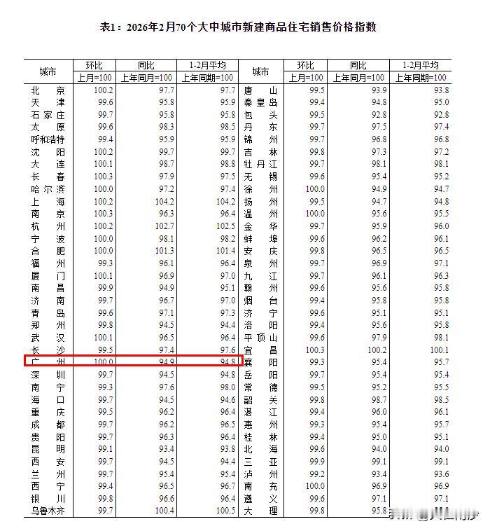 国家统计局发布2026年2月份70个大中城市商品住宅销售价格变动情况。其中广州新