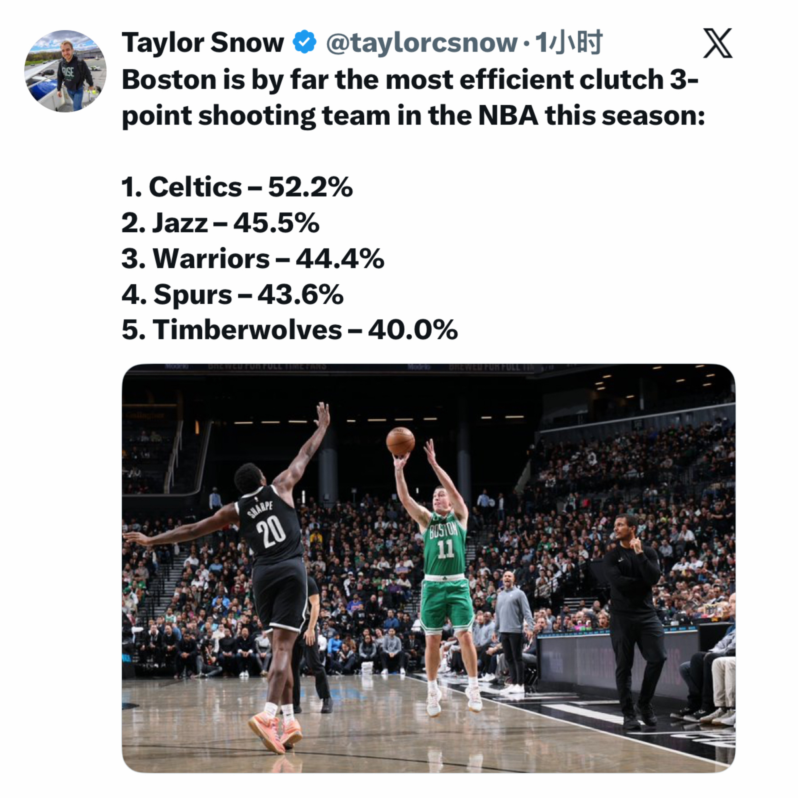 凯尔特人国度 关键球三分命中率领跑全联盟 ! 让我看看谁还在想什么这样那样的糟心