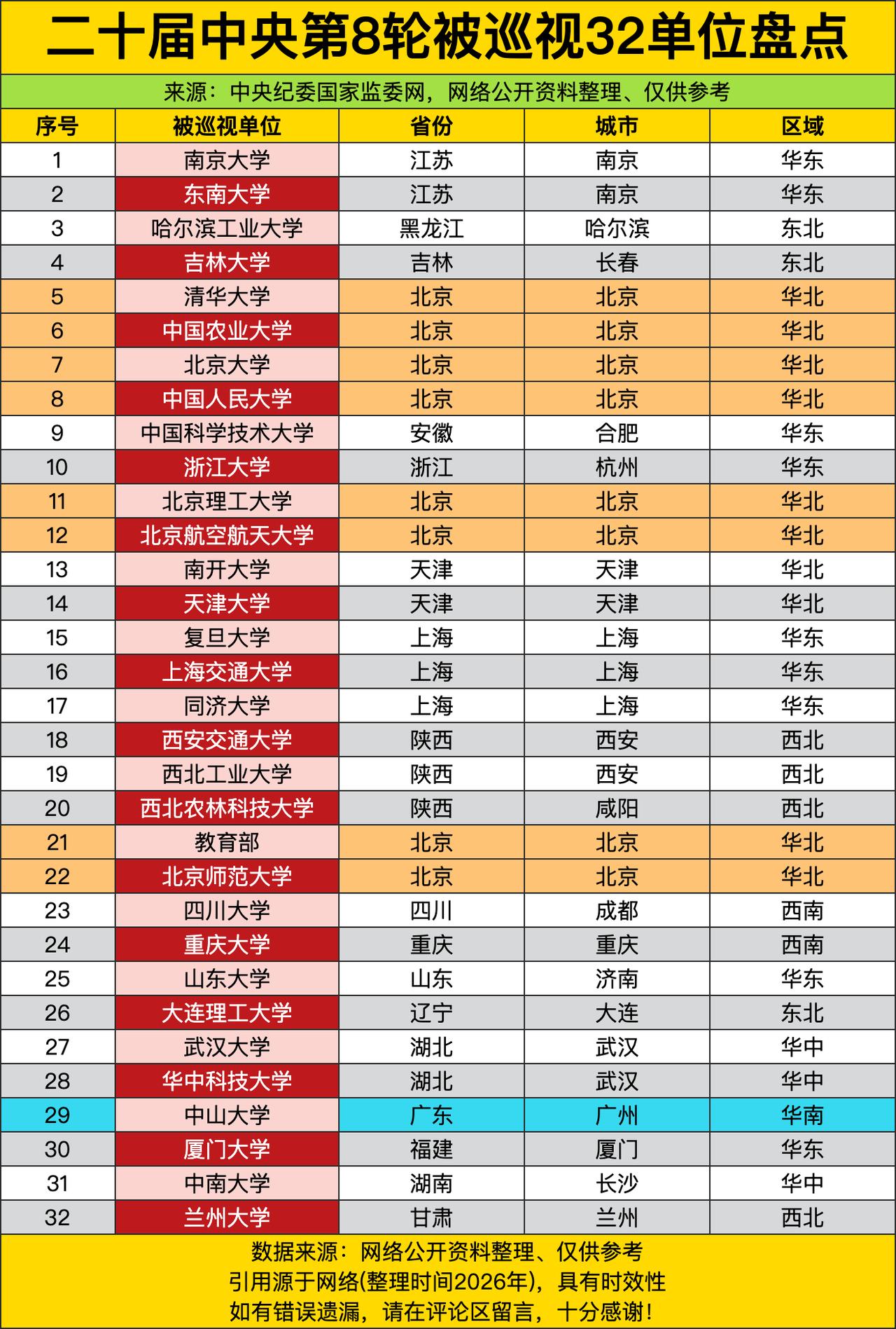 好家伙这回巡视组直接把国内顶流名校的“摸底考试”安排上了，整整32家单位亮得明明