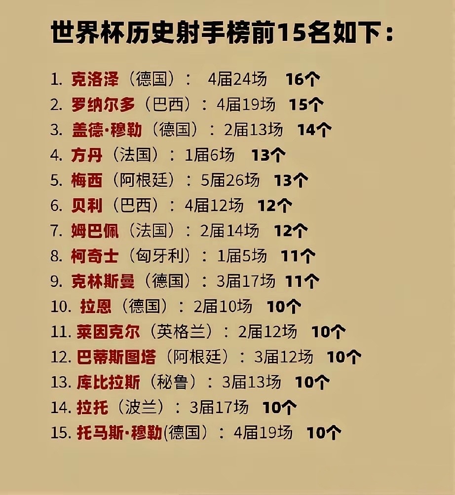 若法国夺冠，姆巴佩历史地位能否比肩大罗？姆巴佩世界杯已进12球，大罗15球，仅差