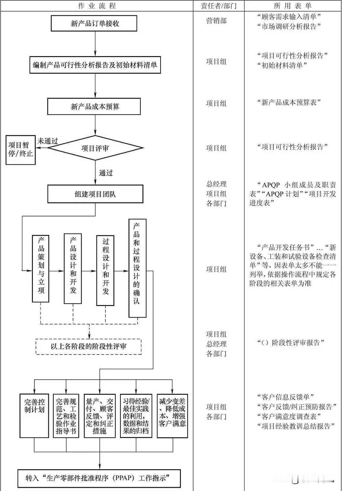 产品质量先期策划流程图