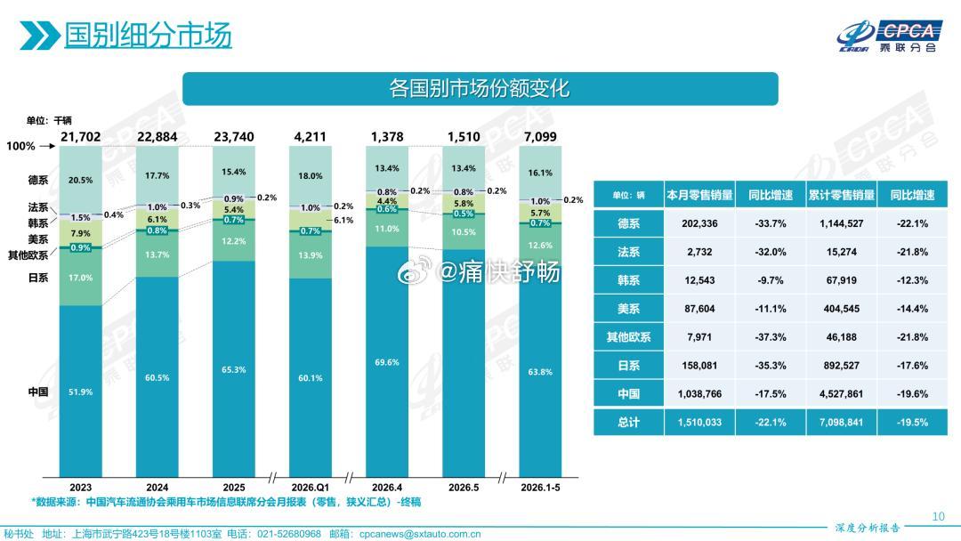 26年5月国别销量表现：- 自主品牌：5月销量1,038,766辆，同比-17.