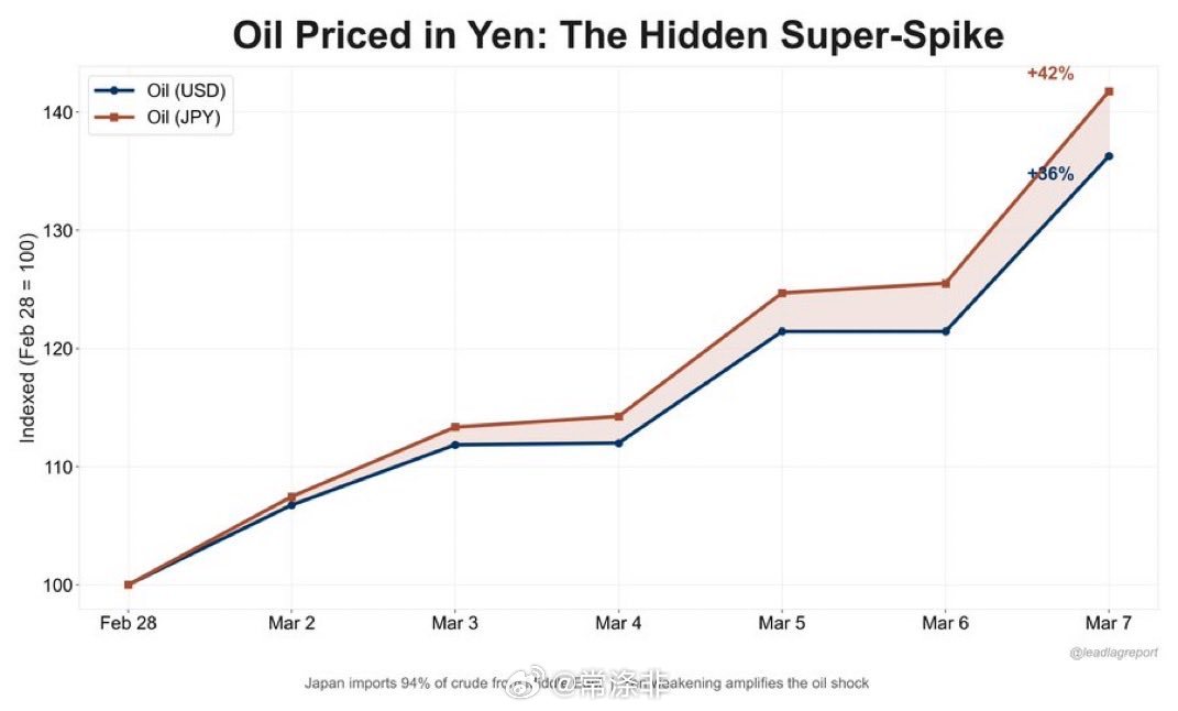 以日元计价的原油价格飙升。日本94%的原油进口依赖中东，日元越贬值，进口成本就越