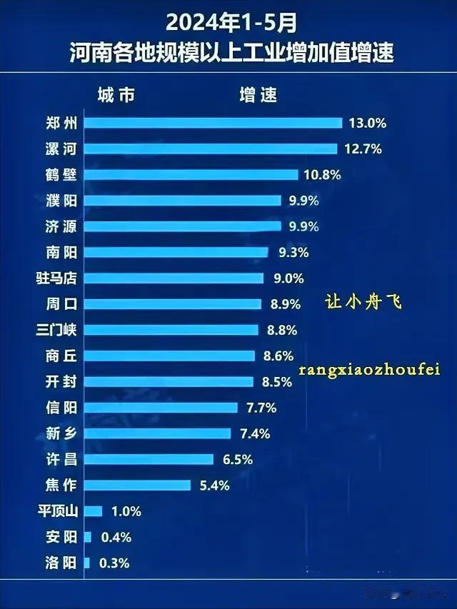  这个一张很让我迷糊的统计图。
2024年1-5月河南各地规模以上工业增加值增速