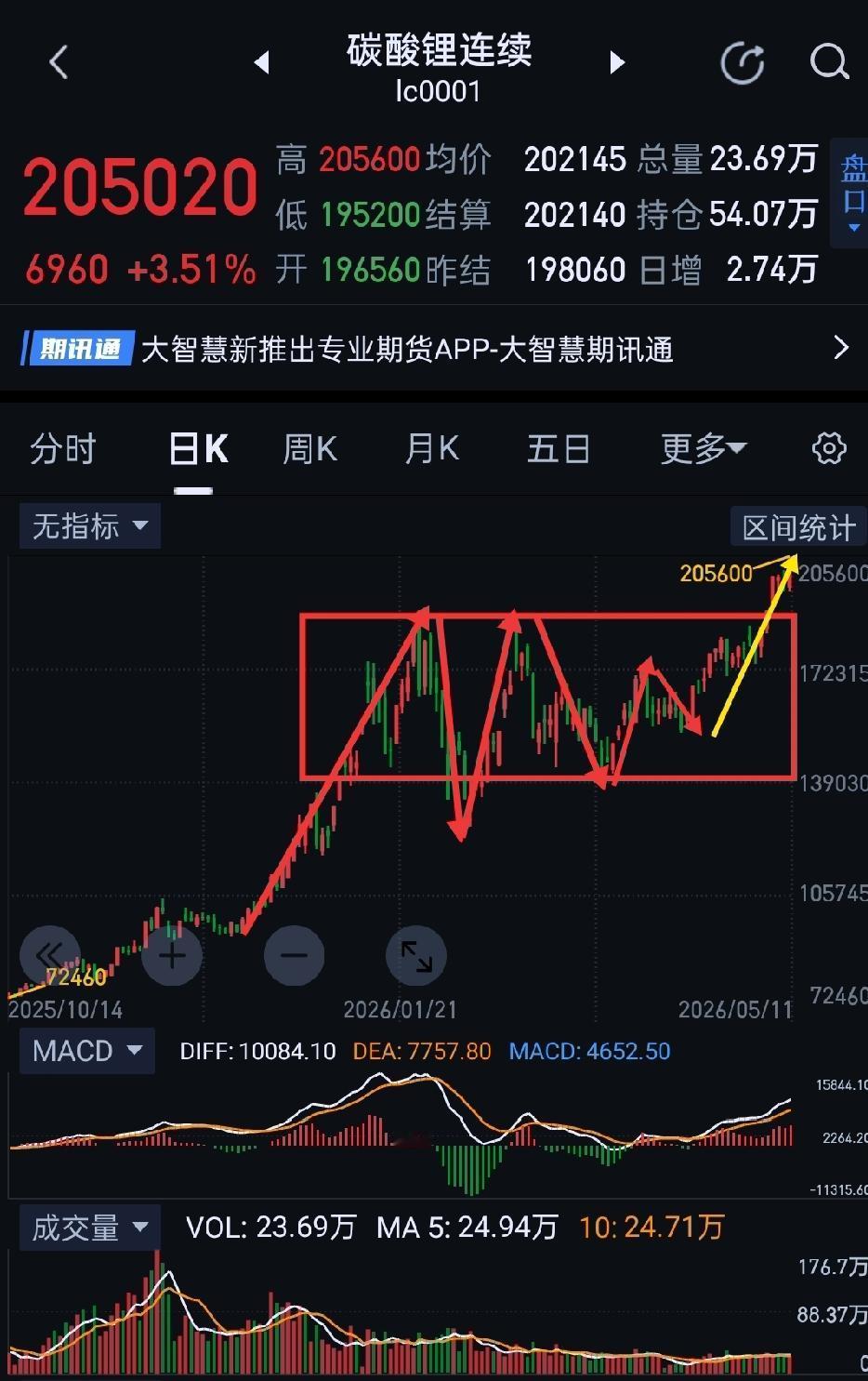 碳酸锂，短期逼空后，明天有一致转分歧的预期。                  