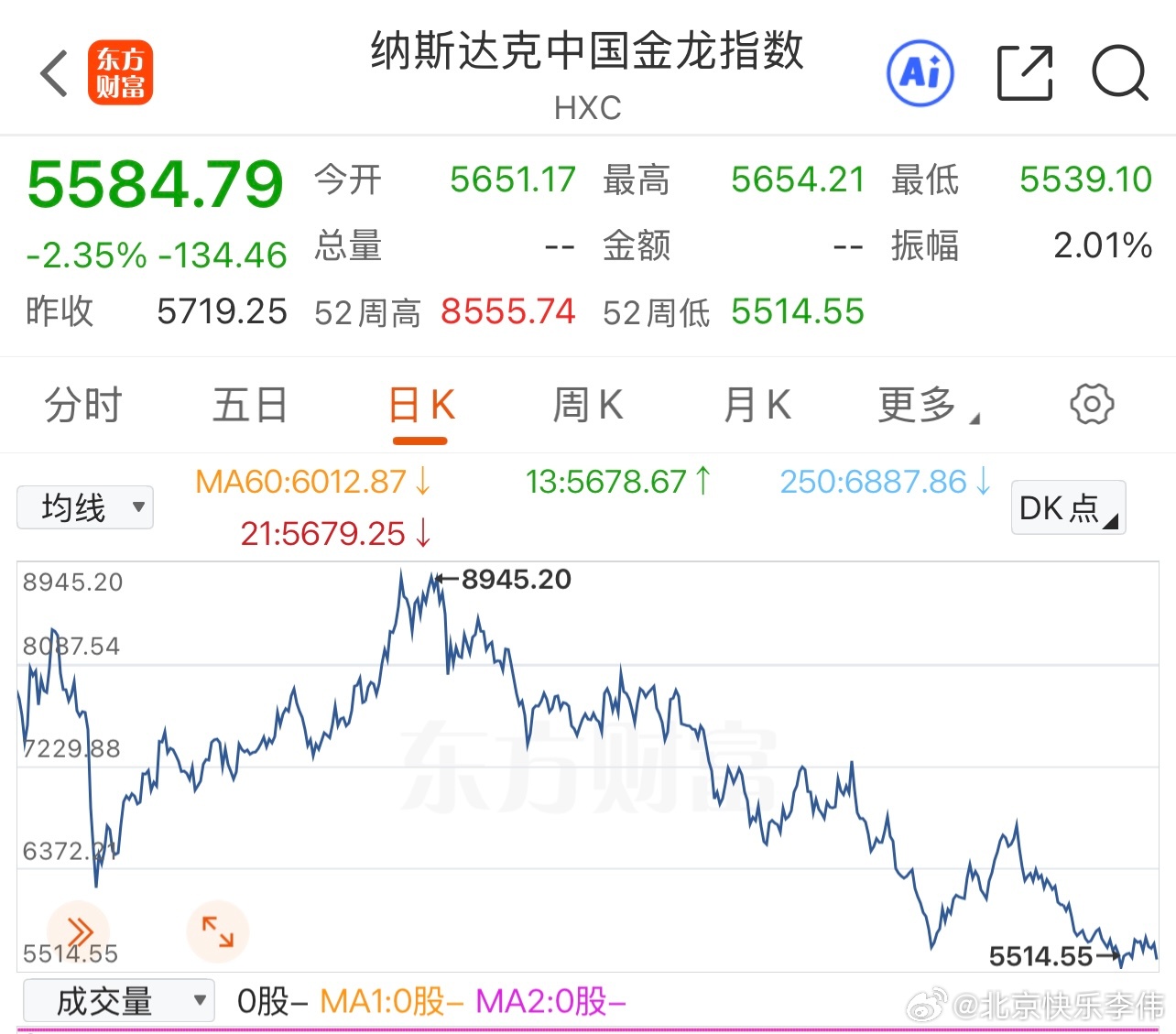 缅A！         A50、纳斯达克中国金龙指数、上证指数、创业板指数都是妥