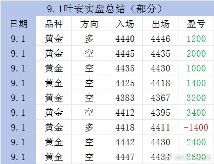 9.1周二部分学员实磐 ​​​
