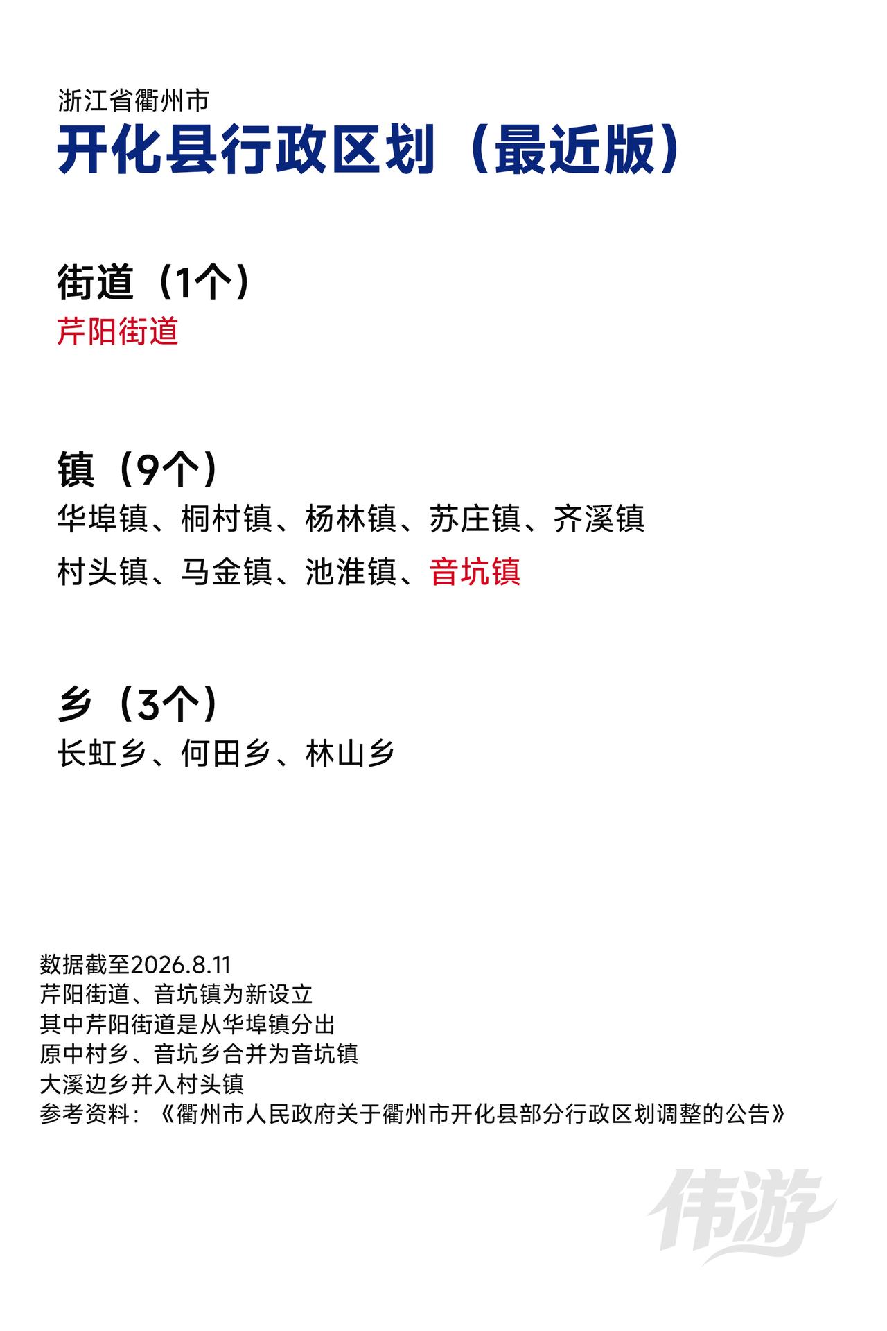 浙江衢州开化县下辖乡镇街道名单（最近版本），迎来首个正式街道，乡的数量越来越少。