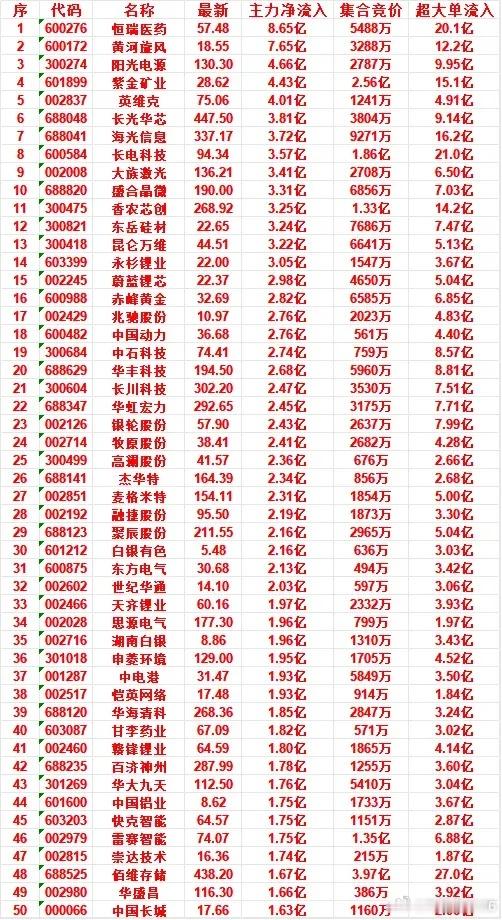 7月6日开盘45分钟，主力资金“买入的 ”的50名单一览！ 