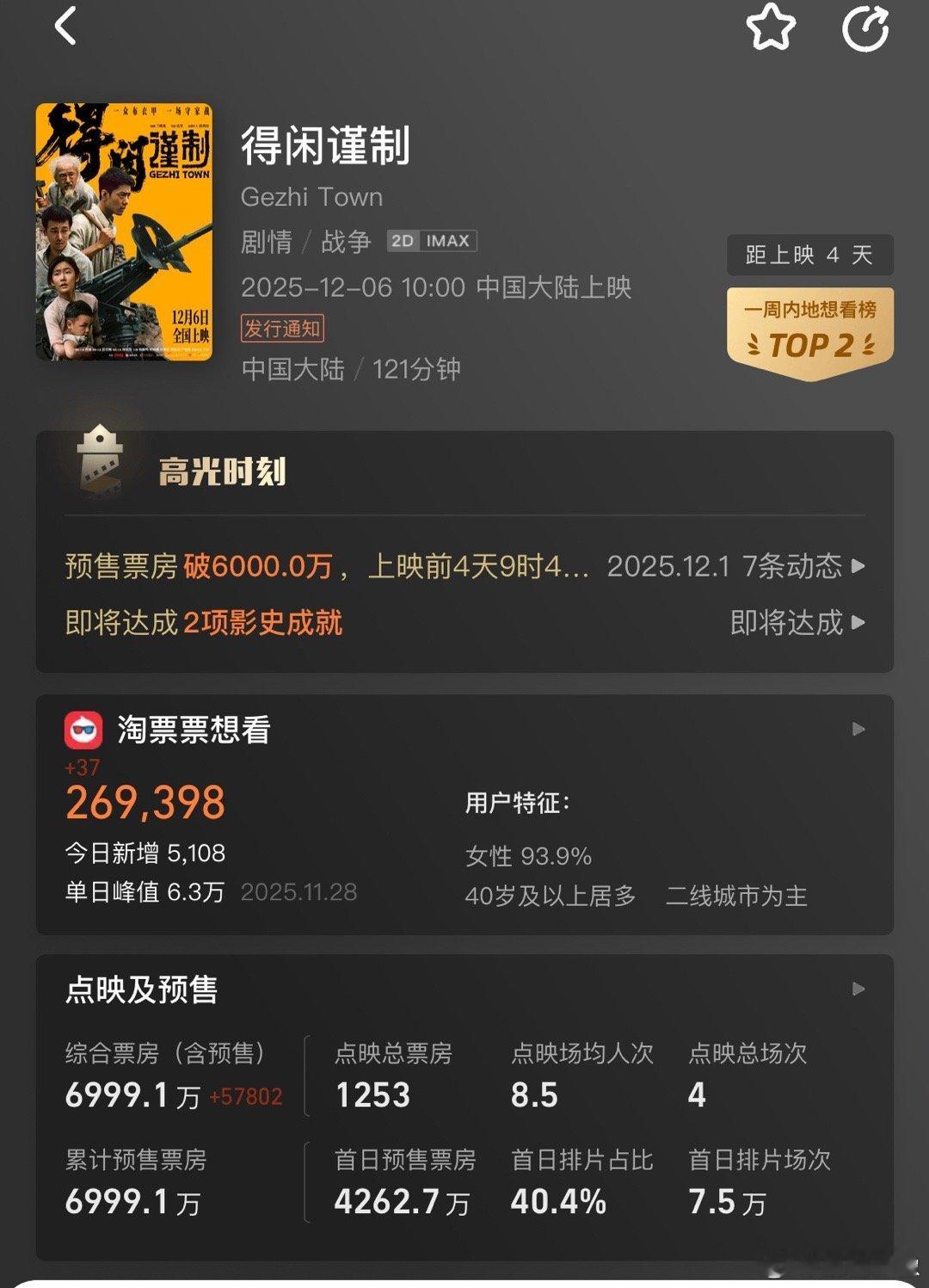 得闲谨制预售票房破7000万 破7000万了，还有四天影片正式上映，距离一个小目