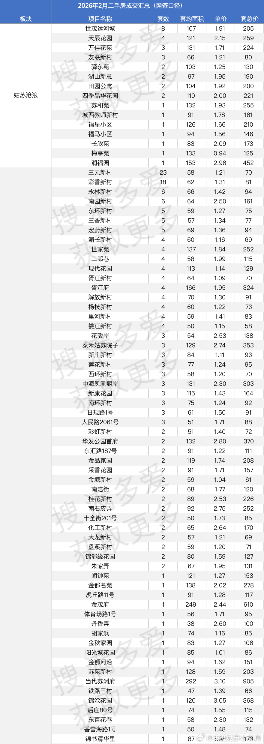 具体说说成交特点1、所谓的豪宅，双湖的铜雀台，投资客跑的也坚定，接盘的也多2月份
