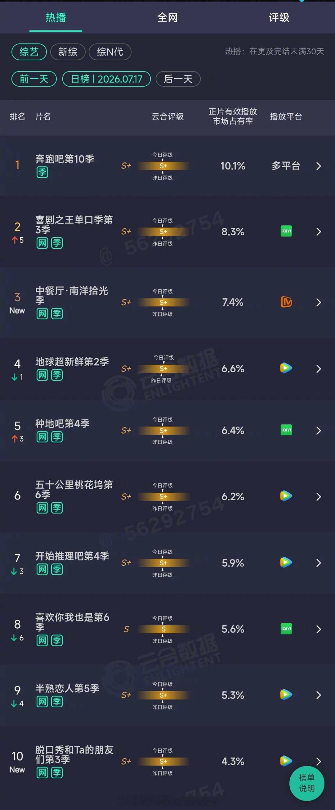 2026年07月17日云合综艺正片有效播放量市占率 TOP101 奔跑吧第10季