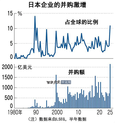 今年上半年，日本企业作为买方，在全球市场中的收购金额达到2148亿美元，这个数字