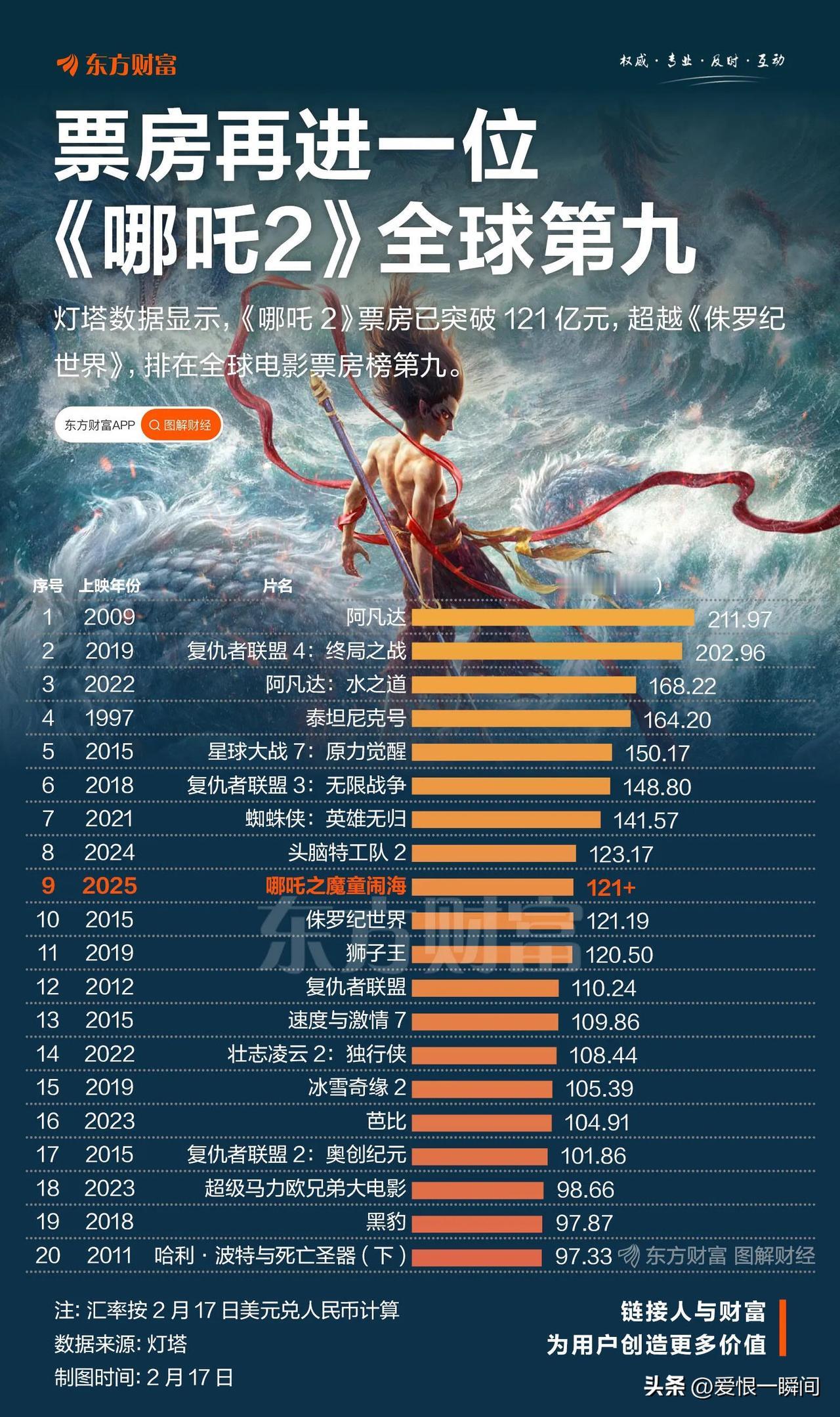 《哪吒2》全球前十！光线传媒股价巨震40%

灯塔实时数据显示，《哪吒2》票房已