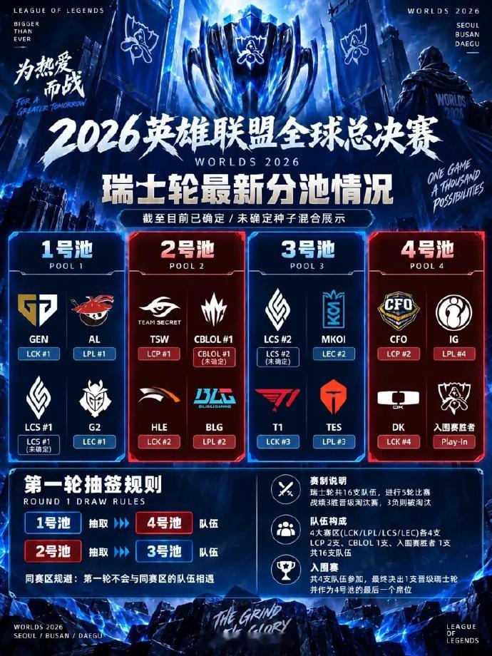 【LPL瑞士轮现状】S16瑞士轮抽签在即，LPL四队首轮即面临多场中韩恶战，iG