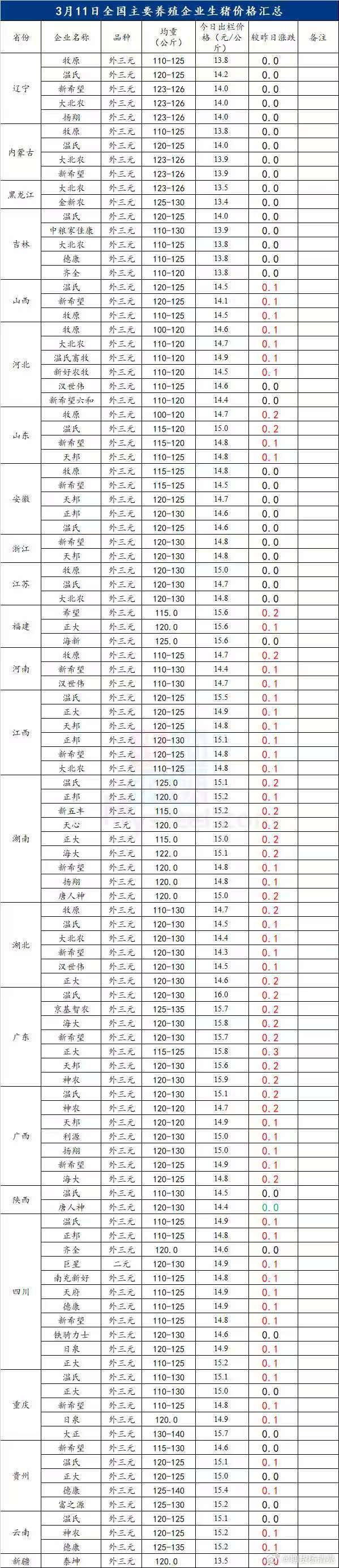 生猪期货 生猪最近有点底部反弹迹象，看看能不能冲击14500，如果冲击失败，估计