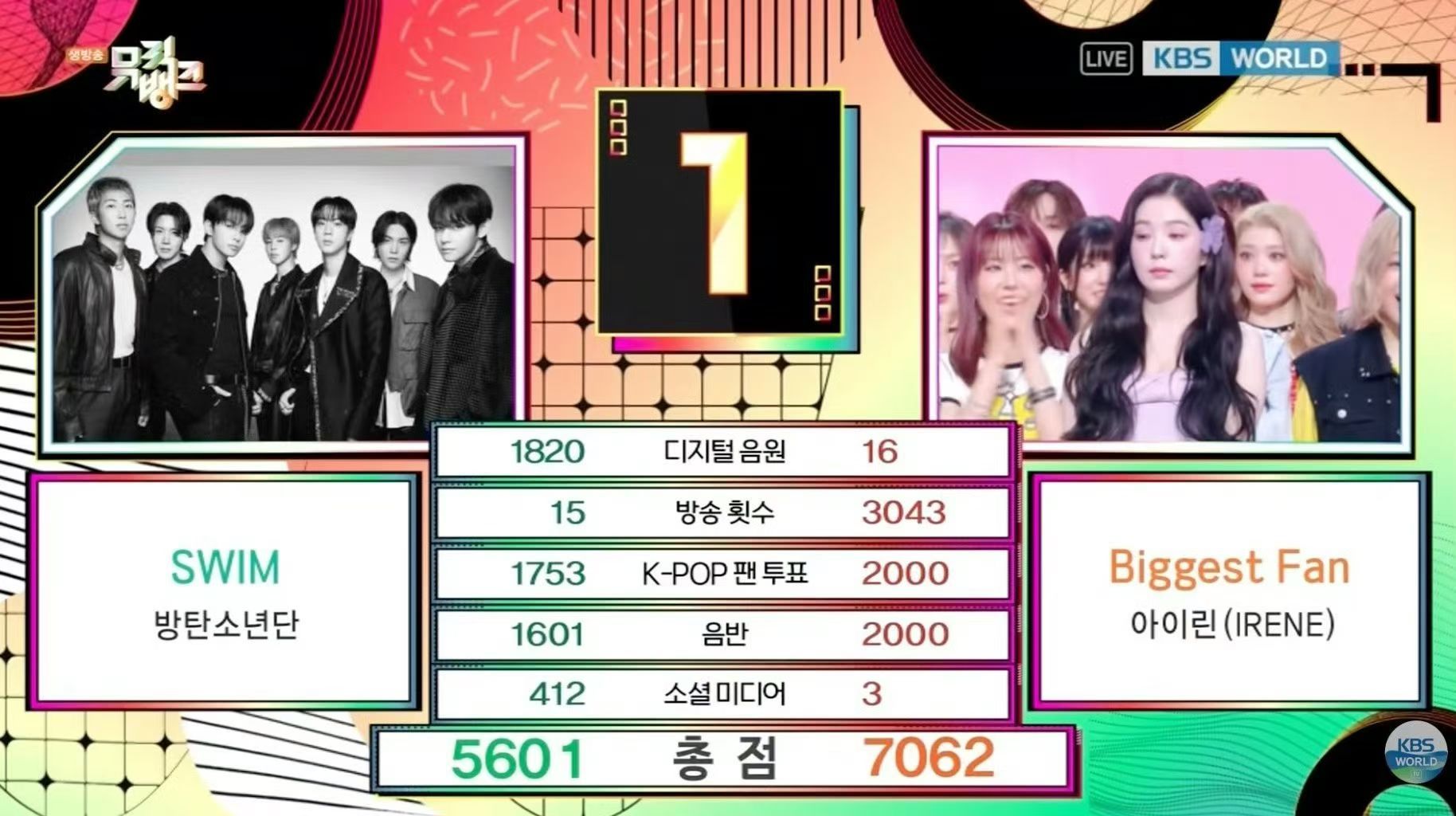 今日音银一位：IRENE