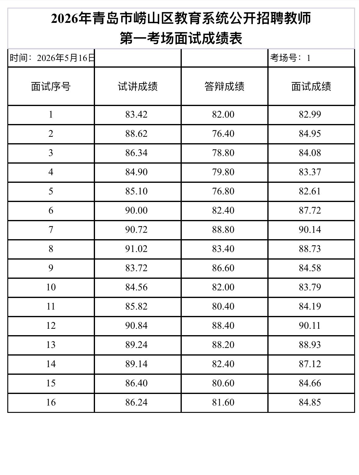 🔥崂山教师招聘面试成绩公布！三个考场成绩可查～
2026年青岛市崂山区教育系统