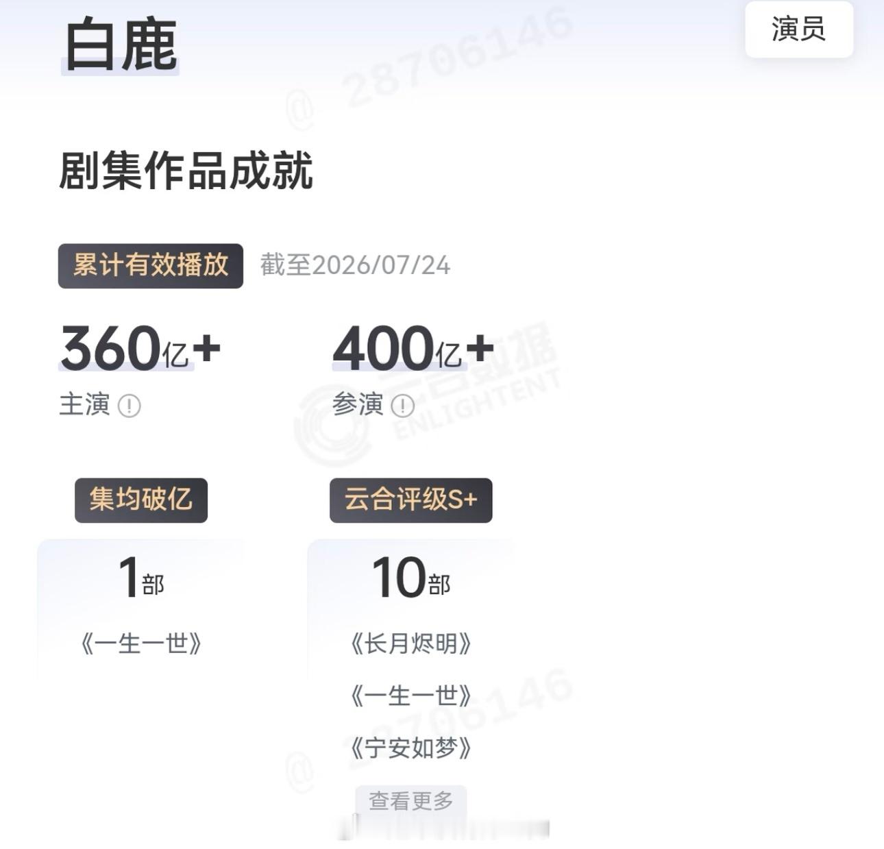 截止26.7.24白鹿主演的剧集总播放量突破360亿扛剧花伟大，白鹿的剧长尾是真
