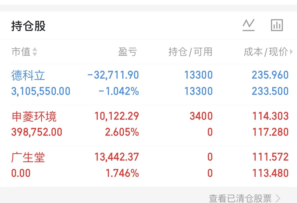 今日新开申菱环境德科立继续持有广生堂已出平平淡淡的一天