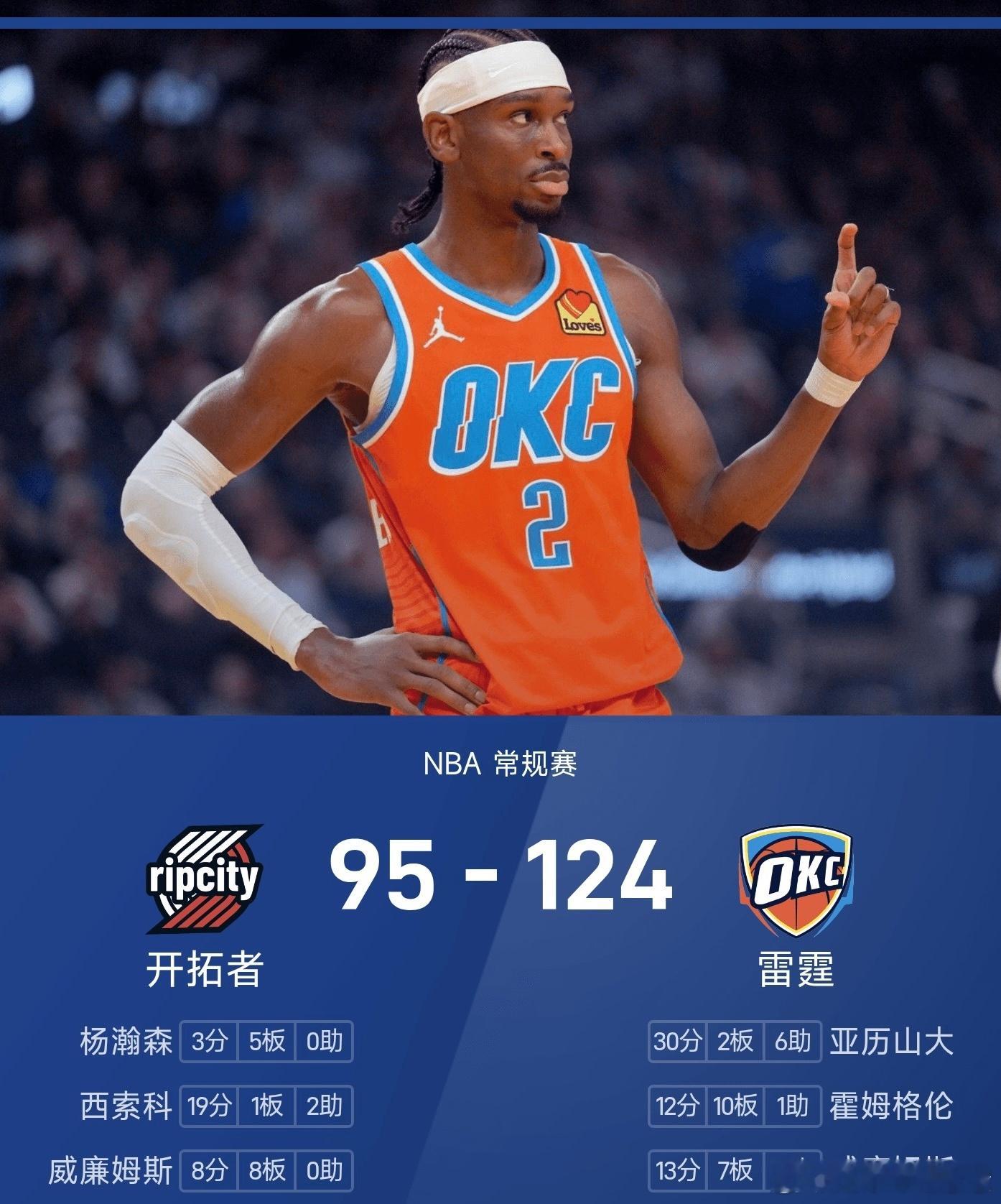 25/26赛季NBA常规赛战火再燃，俄克拉荷马城雷霆以124-95的比分大胜波特