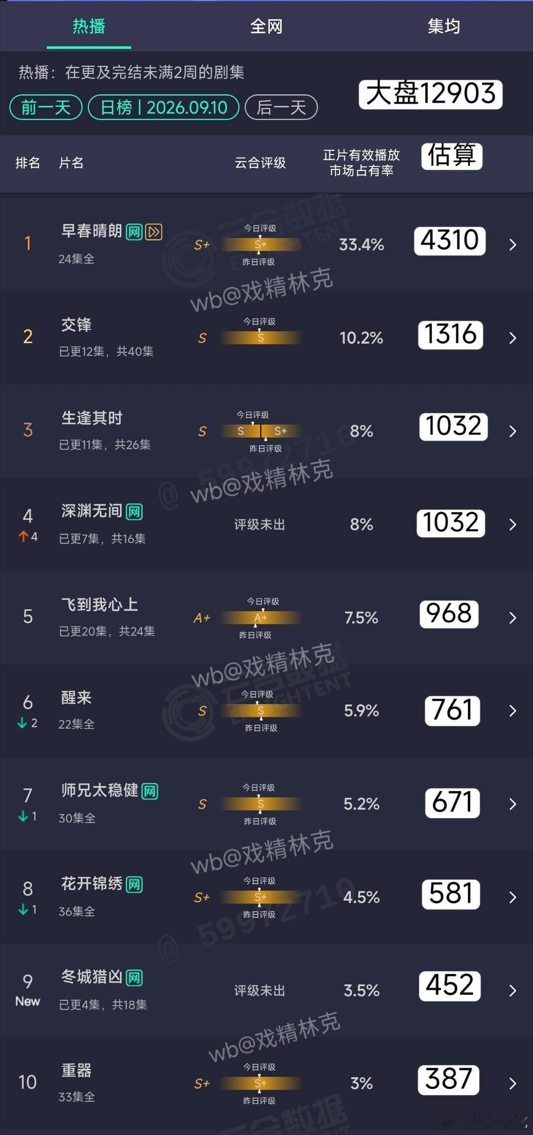 9.10云合估算：都不知道昨天还上了部冬城猎凶[doge] ​​​