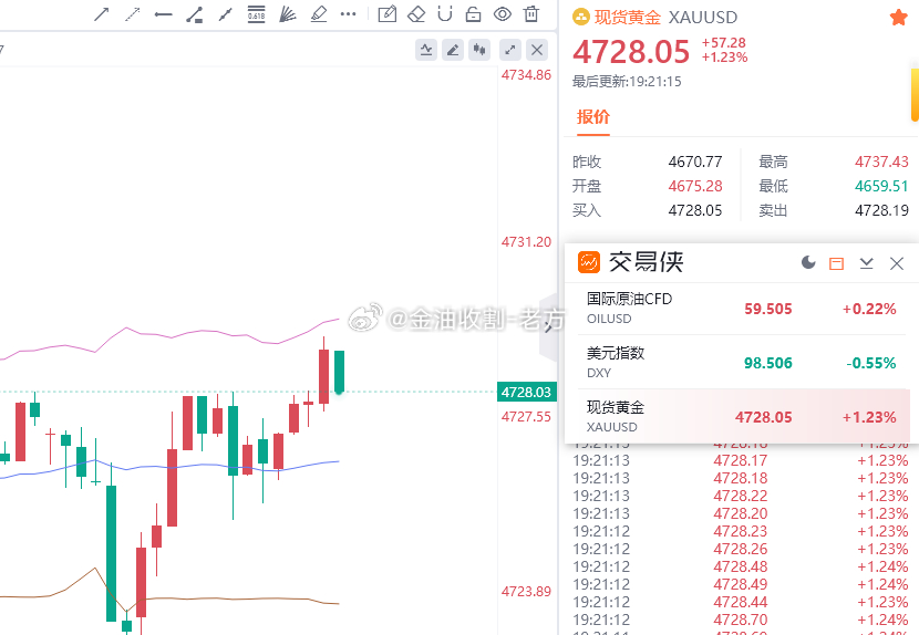 黄金4725多，步入4728，呈现30点！好饭不怕晚，强者善择时！这波行情我们也