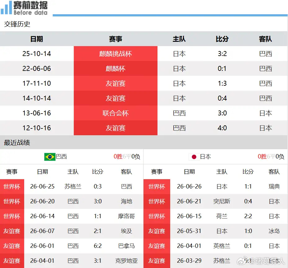 巴西迎战日本前瞻：真核缺位拖累日本，桑巴技术对抗双双领先北京时间6月30日凌晨1