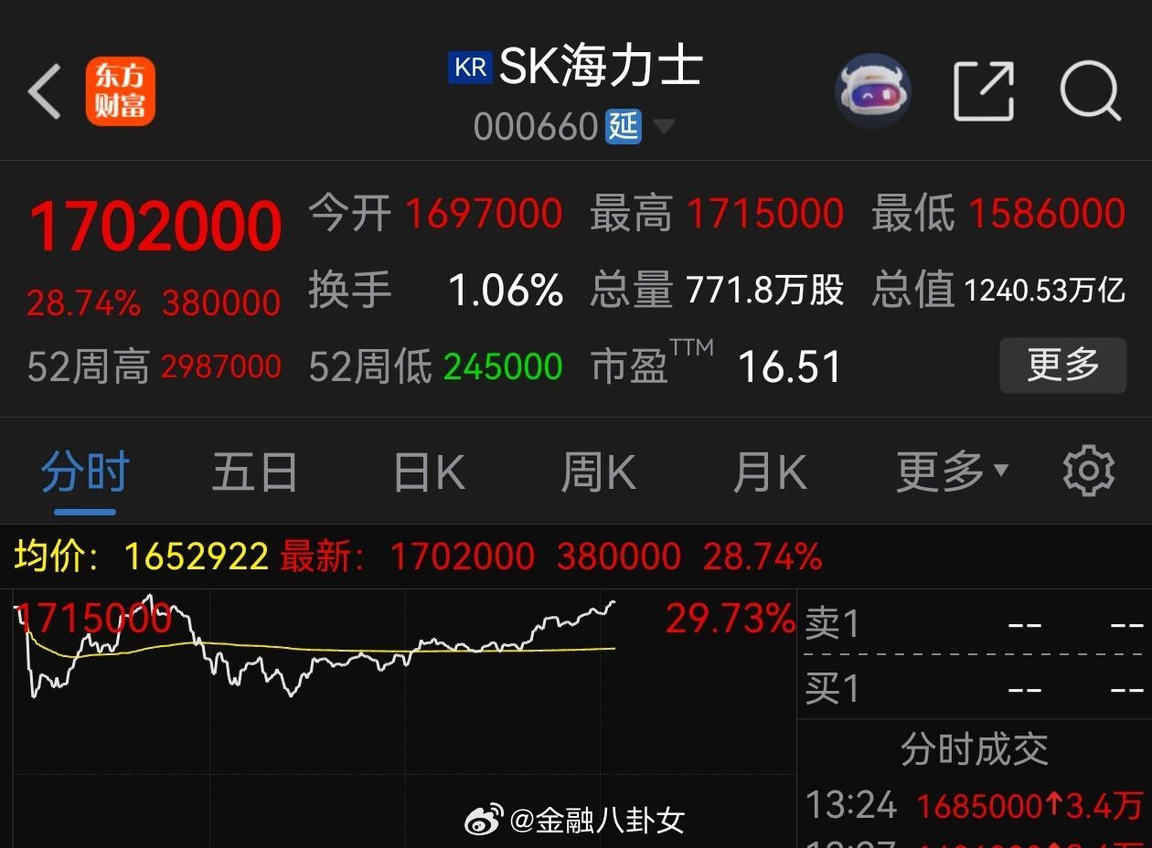 SK海力士股价在首尔涨幅扩大至30%，触及涨停板。 