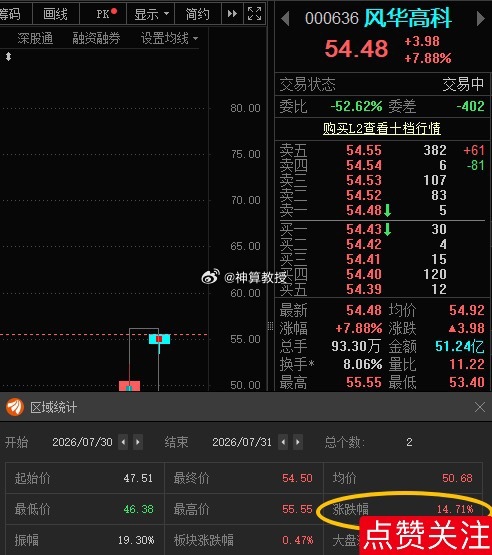 风华高科000636📈T+1涨幅14.71%，买的仓位不多的“止盈”，仓位多的