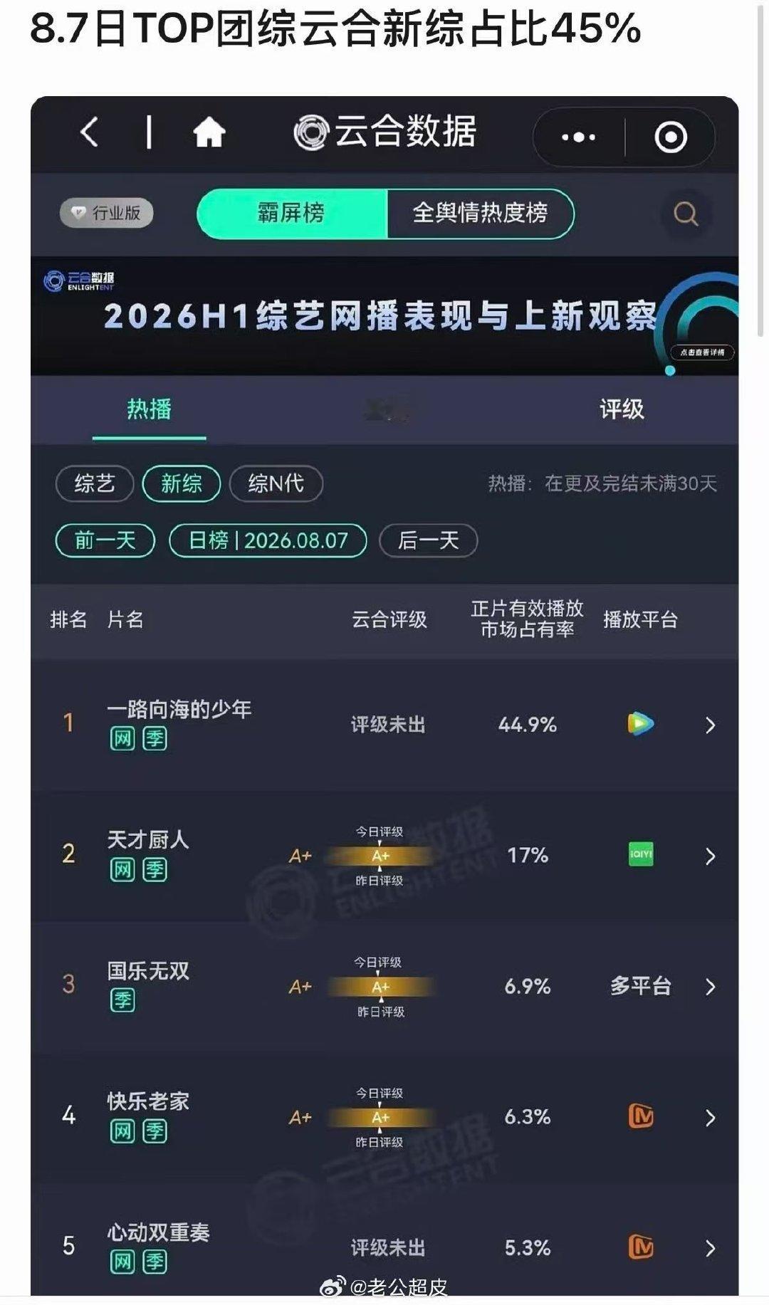 top登陆少年旅综云合登顶top登陆少年旅综云合占比45%超级棒啊 