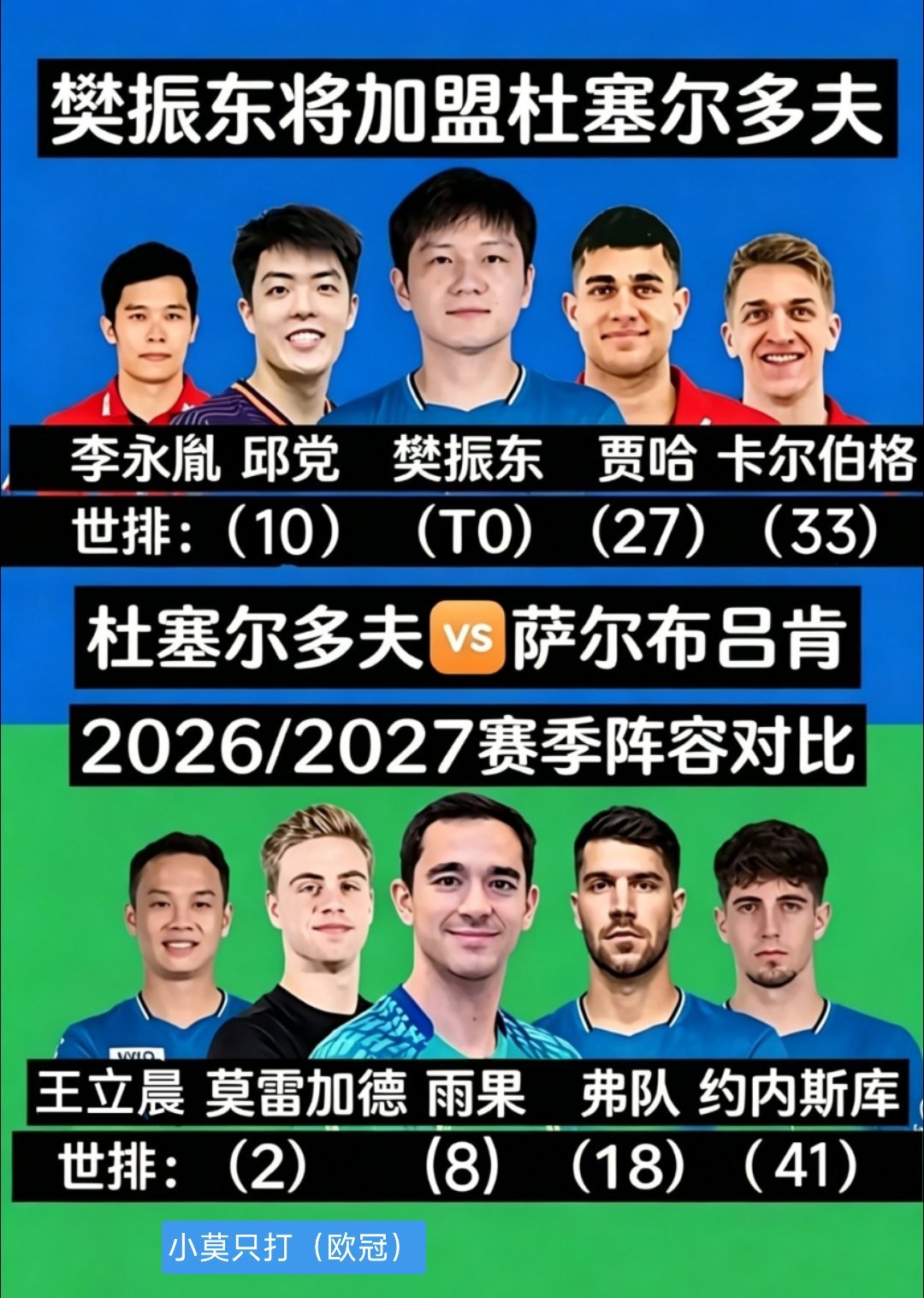 2026/2027杜塞尔多夫VS萨尔布吕肯赛季阵容对比，杜塞:樊振东、邱党、贾哈