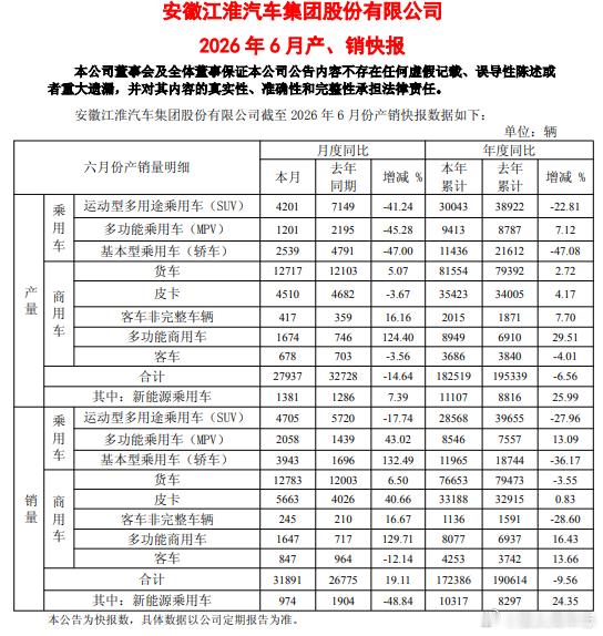 汽车资讯 【江淮汽车连续七个季度亏损，上半年预亏7.4亿，股价年内腰斩，投入超百