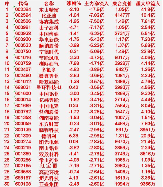 3月18日收盘，卖出的30名单：

排在第1位的是东山精密，主力净流出17.6亿