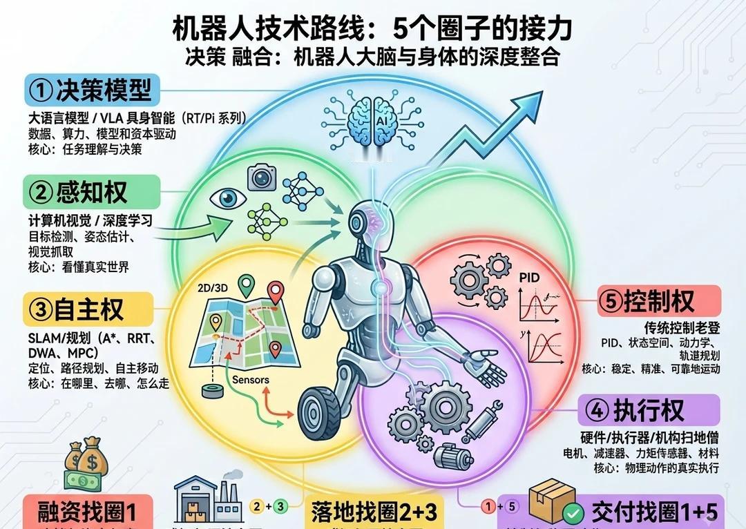 机器人技术路线
机器人过去30多年的发展不只是简单的技术迭代，更像是5个技术圈子