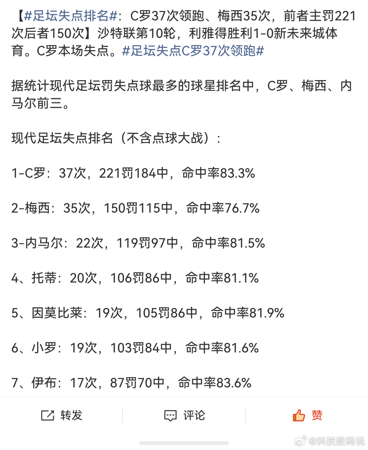 足坛失点C罗37次领跑哪个瓜娃子搞的话题[允悲][允悲][允悲] 想说明啥？ ​
