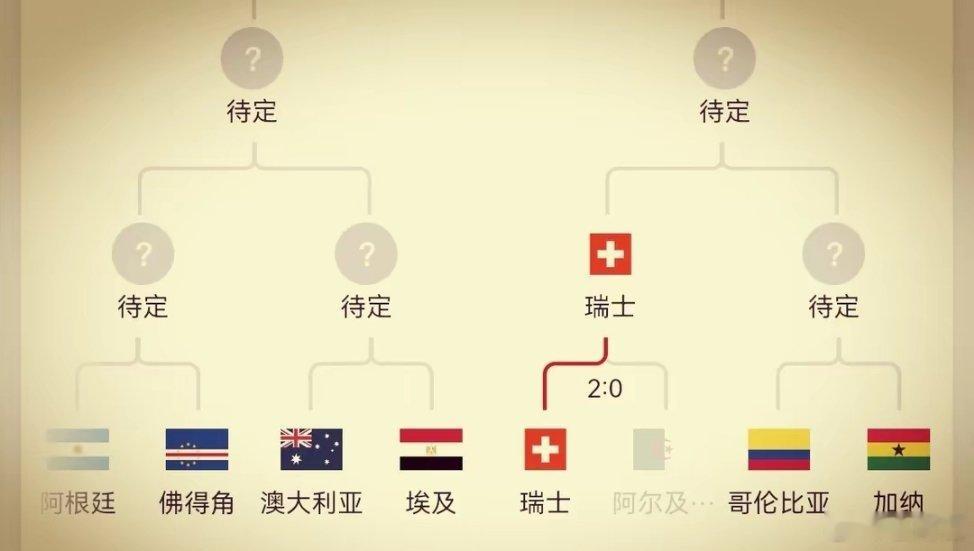世界杯16强已出炉13席目前仅13支球队晋级16强，剩余3个16强名额将在：阿根