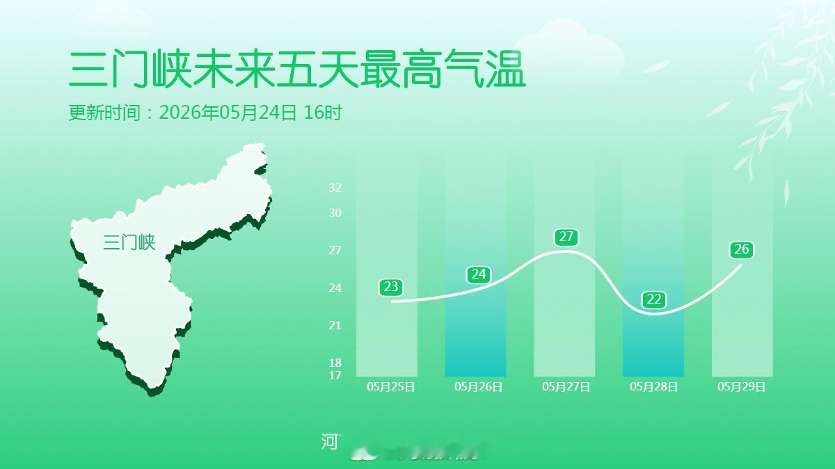 未来五天最高气温 下周三起河南大部最高气温将重返30℃线 （河南气象）信阳生活 