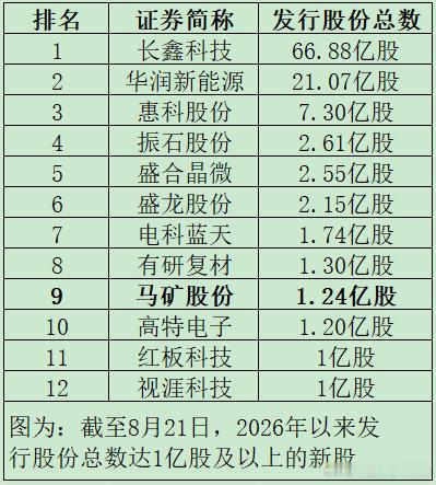 【高中签率新股要来了】A股打新投资者注意啦！根据目前发行安排，8月21日可申购上