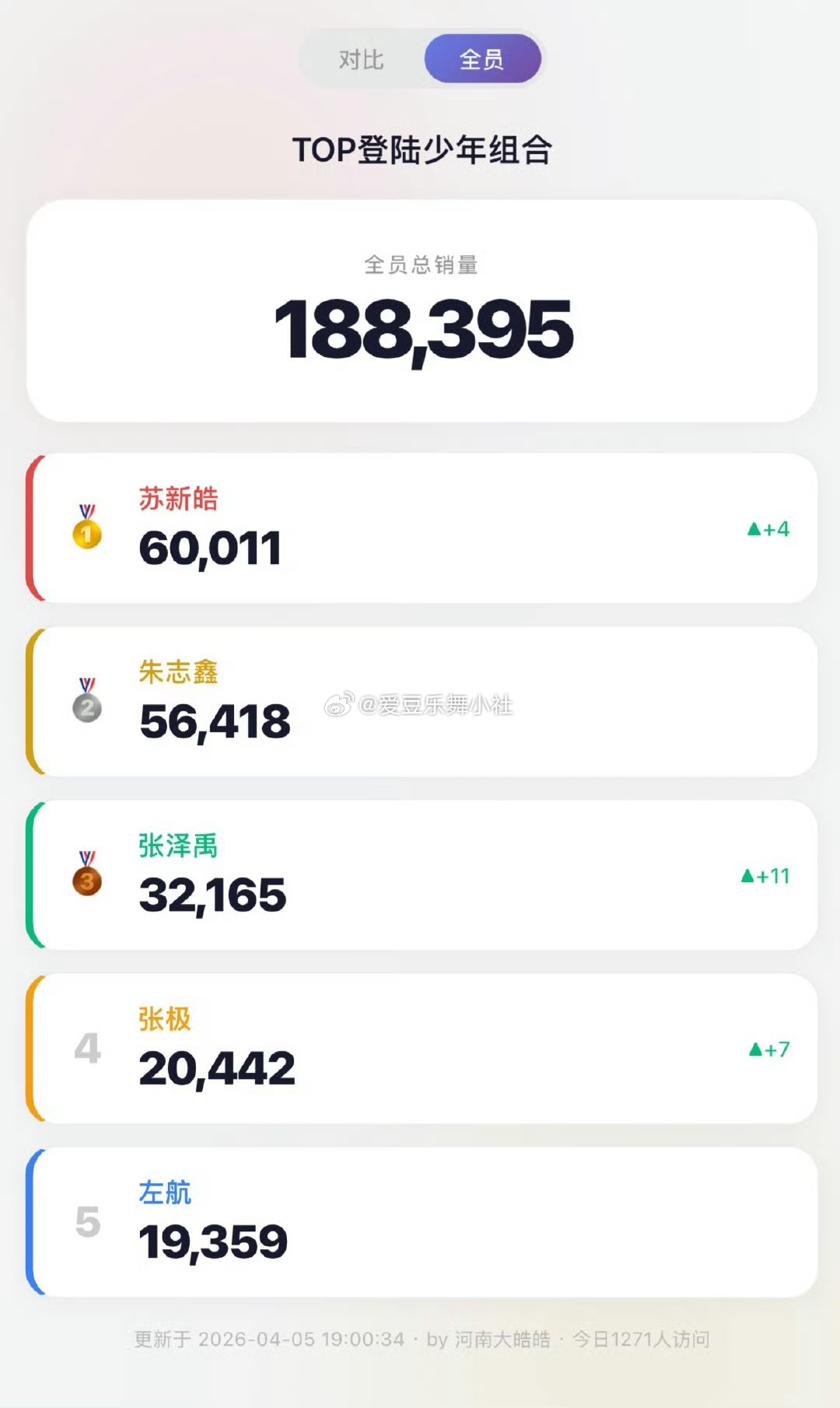 【苏新皓】苏新皓连续破万给到一个夯 苏新皓快手单人机位销售量破6w