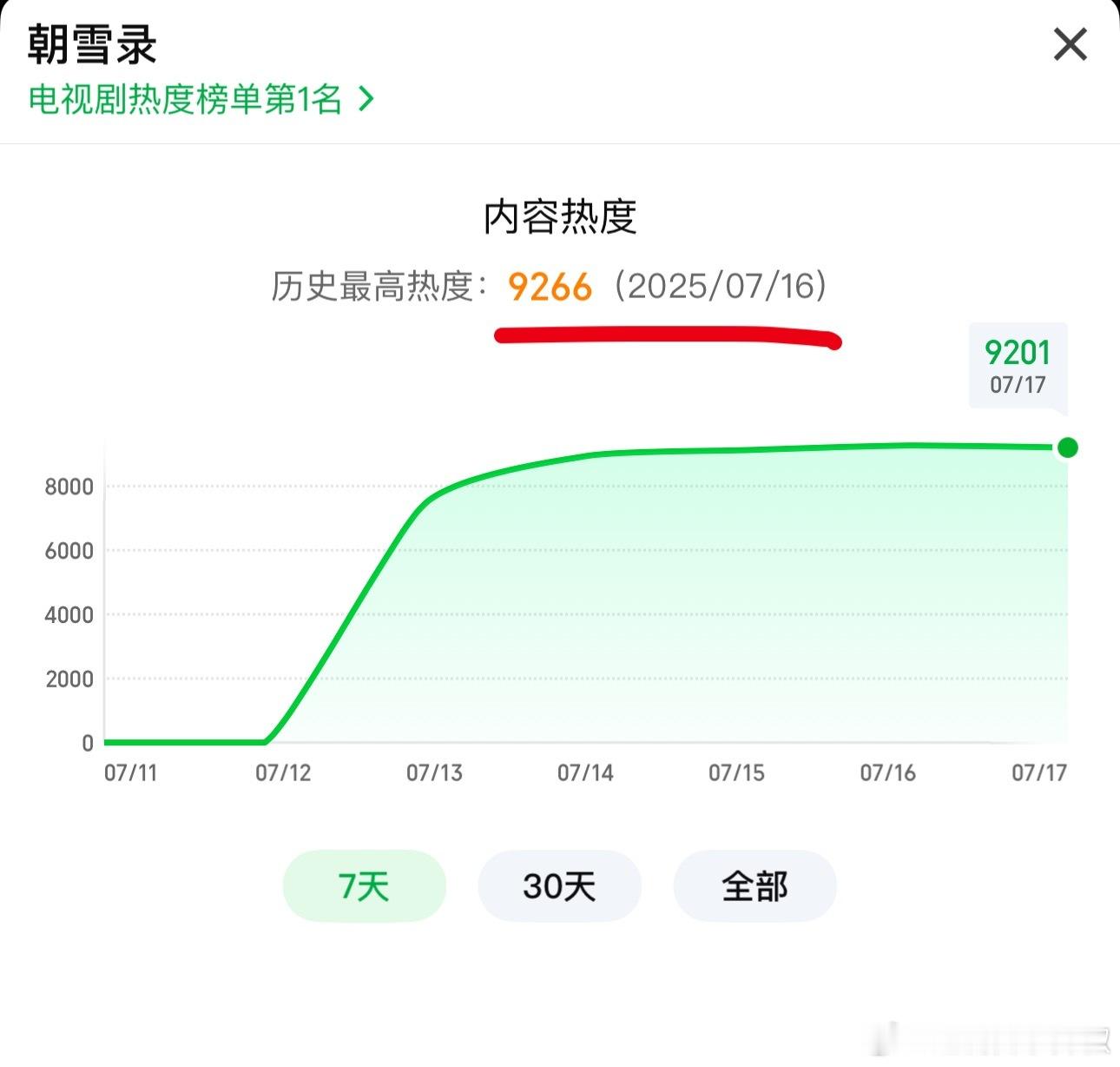 朝雪录有点点横盘，微涨100，但也赢了🐧剧王[喵喵] ​​​