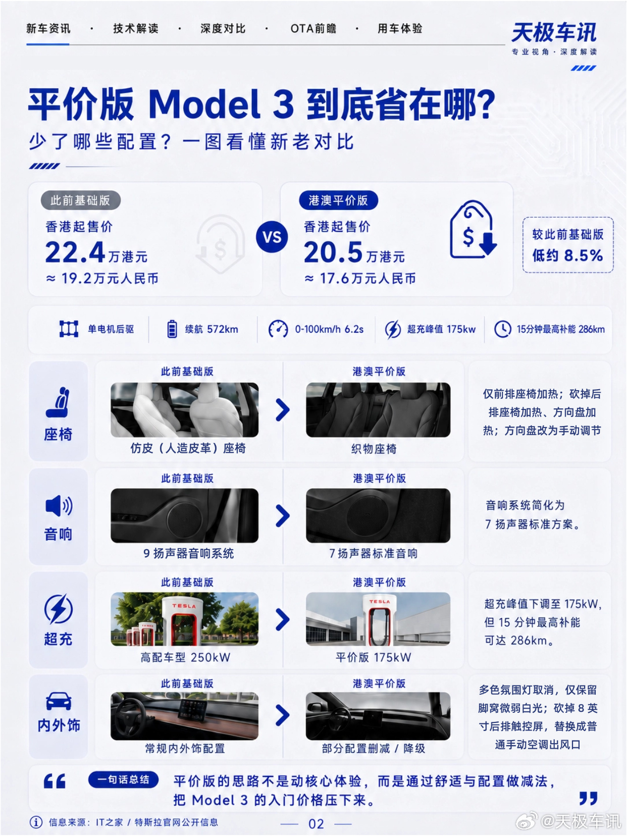 平价版Model3删减了啥 Model 3 绝地反击，特斯拉的大招来了！特斯拉已