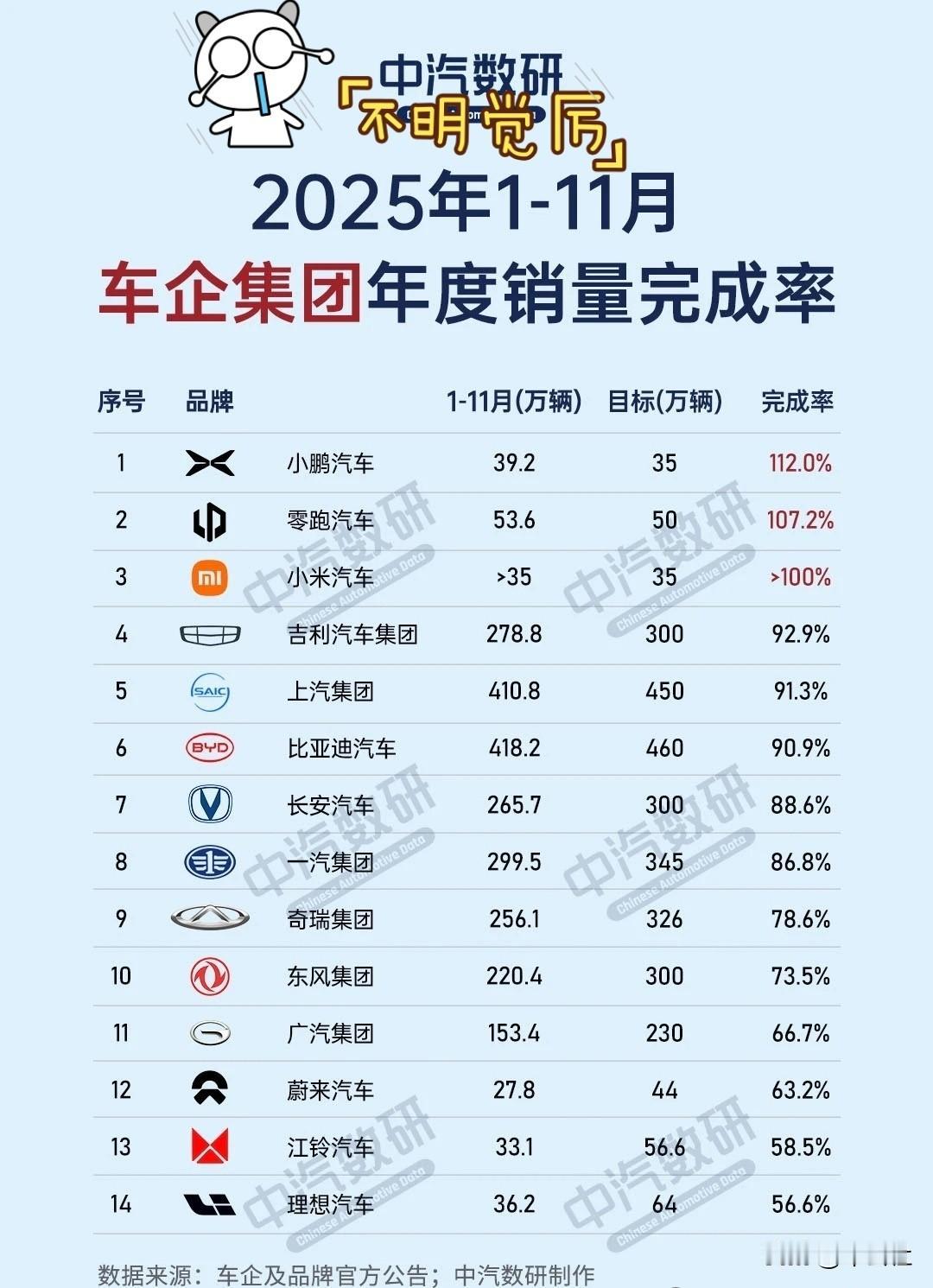 我的2025年度总结2025年马上就要过去了，中国车企可谓是几家欢喜几家愁，对于