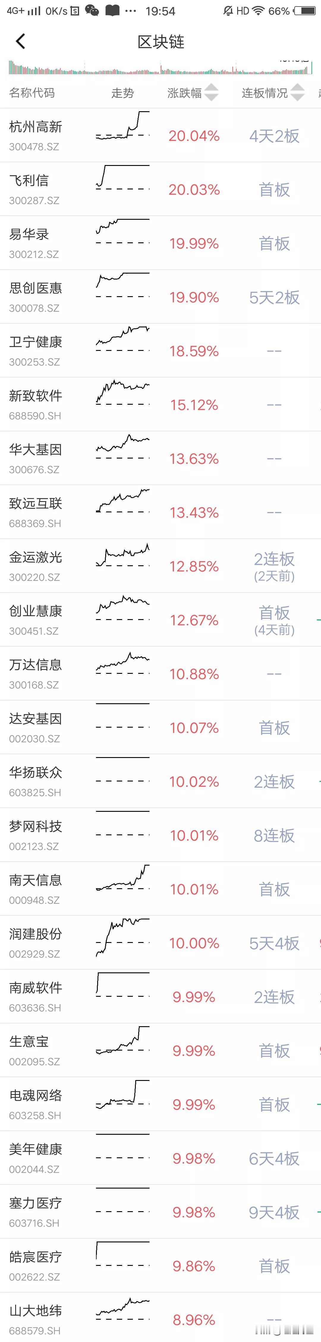 阿里巴巴成为阶段性的热点，比较有意思的是，阿里云在港股市场之中，一个交易日的涨幅