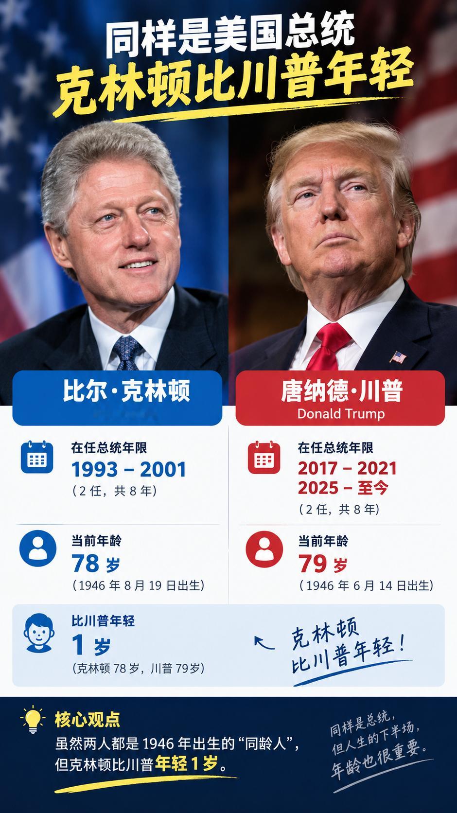 克林顿和特朗普，都是1946年出生。但克林顿出生于1946年8月19日，特朗普出