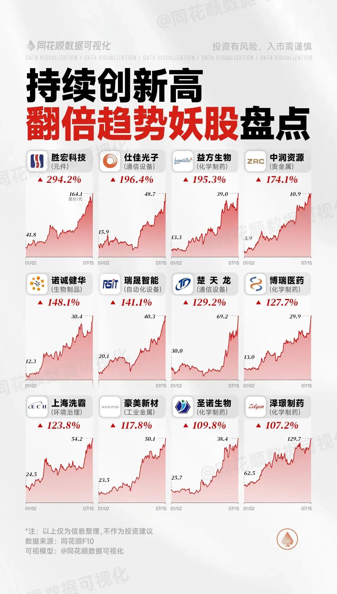 这张图片展示了同花顺数据可视化整理的“持续创新高 翻倍趋势妖股盘点”。内容如下：