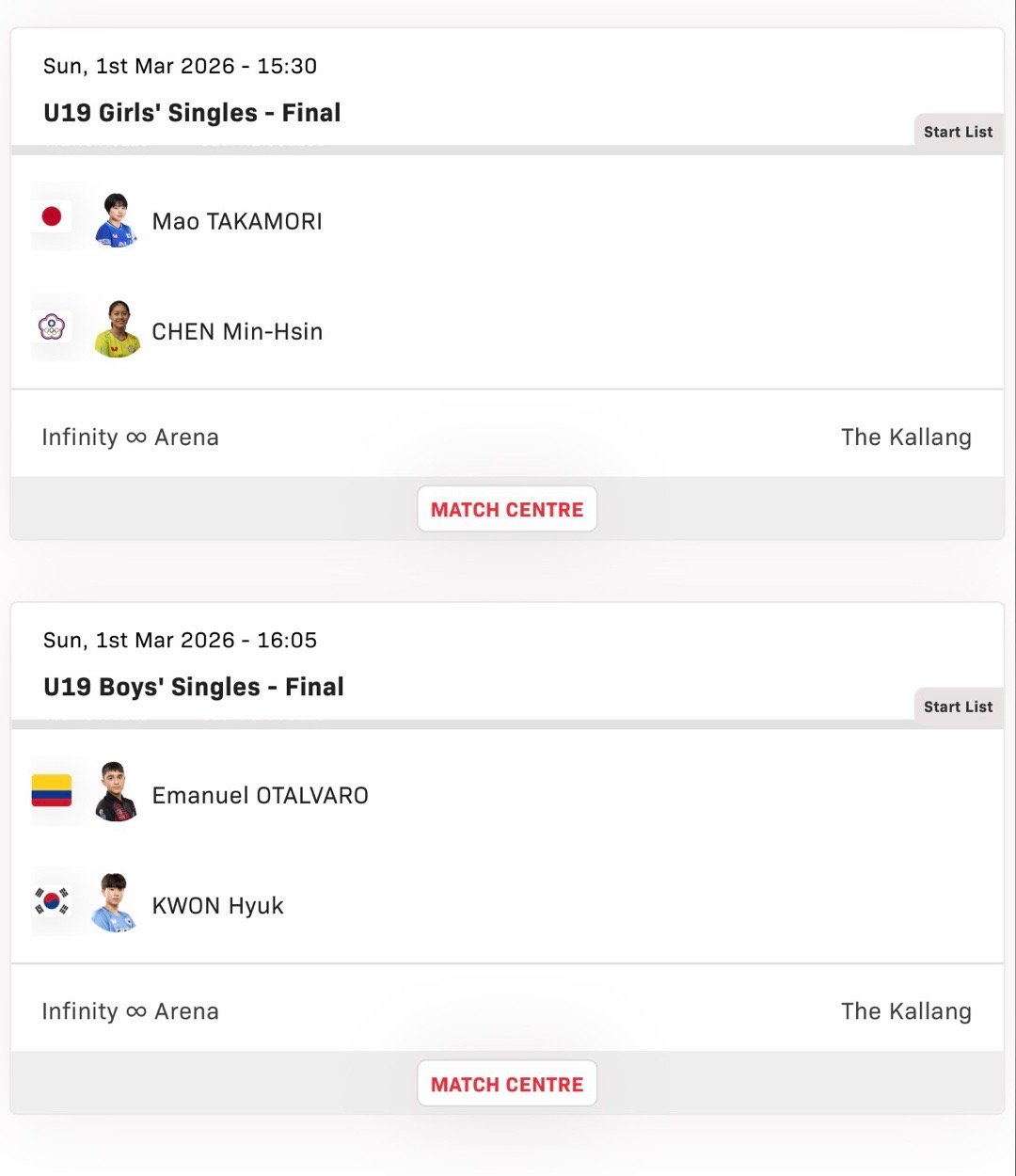 U19男女单决赛也没有国乒所以本次青年大满贯国乒也是颗粒无收 