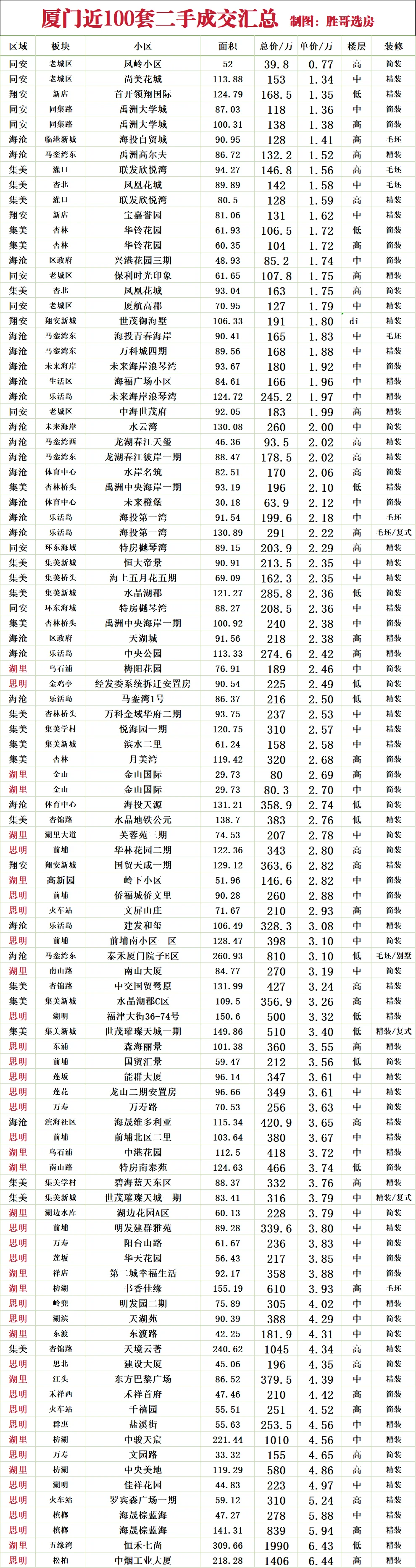 厦门近100套成交汇总