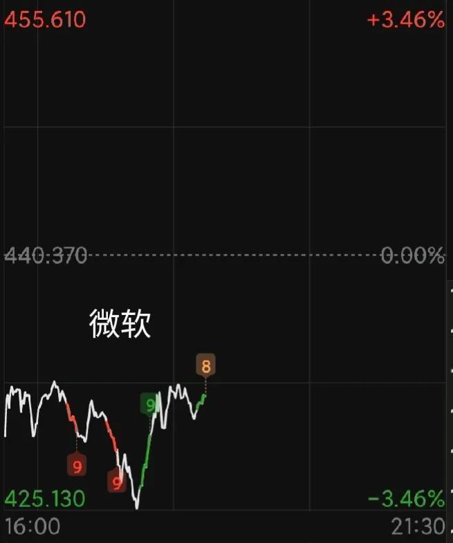 美股微软盘前大跌2%！前天杀英伟达，昨天杀苹果，今天杀微软。有点大A的味道了，一