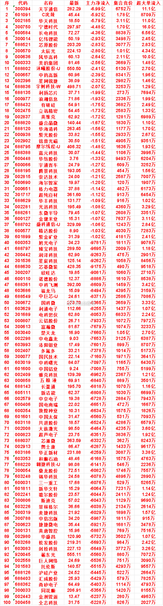9月21日开盘45分钟，主力卖出的名单！嘉元科技：最新 30.07，净流出 1.